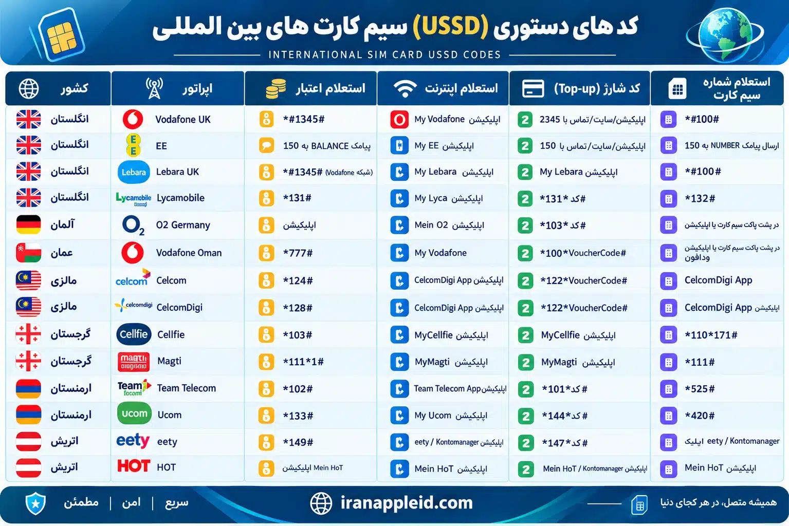 کد های دستوری سیم کارت بین المللی