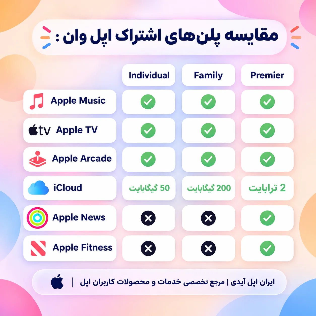 مقایسه پلن های اشتراک اپل وان